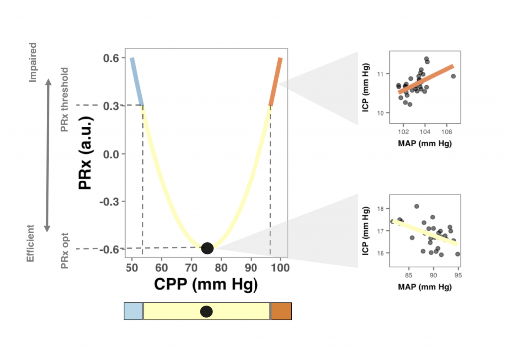 Autoregulation And Optimal Cerebral Perfusion Pressure Cppopt Cambridge Enterprise Icm